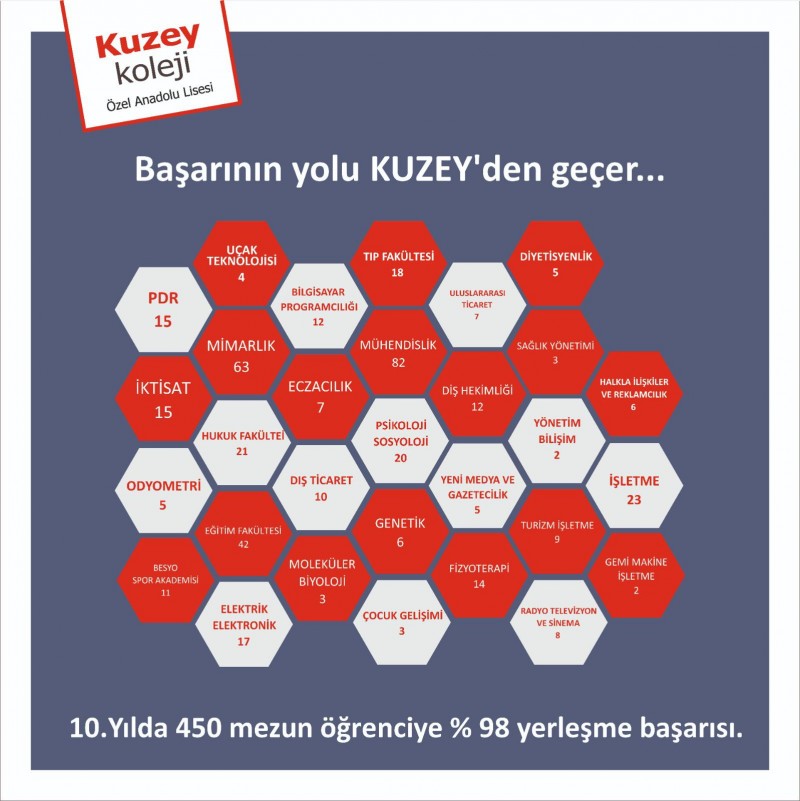 YKS’de %98 Başarı